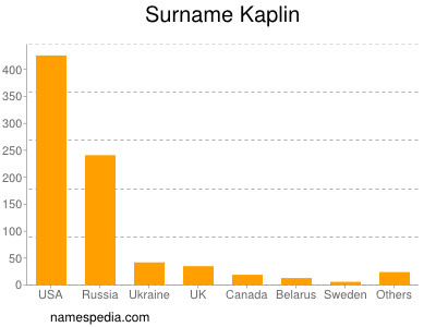 Familiennamen Kaplin
