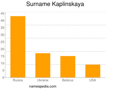 Familiennamen Kaplinskaya