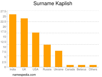 Familiennamen Kaplish