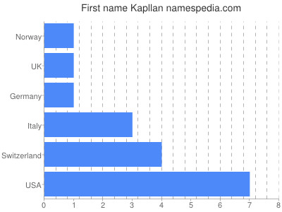 Given name Kapllan
