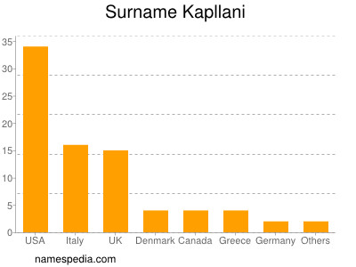 Familiennamen Kapllani