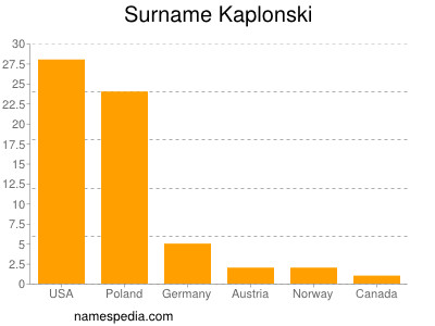 Familiennamen Kaplonski