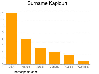 Familiennamen Kaploun