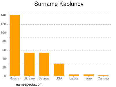 Familiennamen Kaplunov