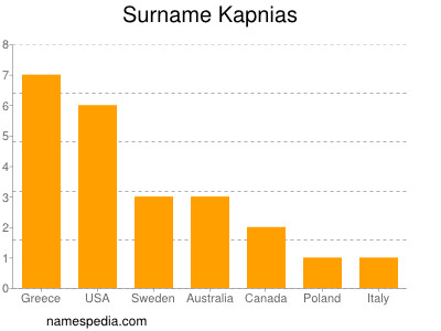 Familiennamen Kapnias