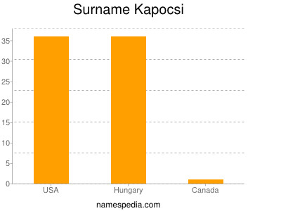 Surname Kapocsi