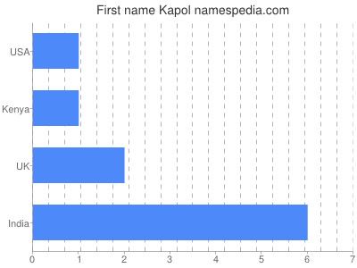 Vornamen Kapol