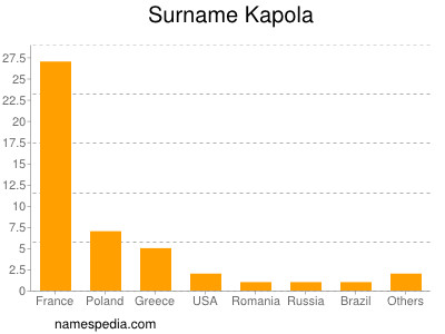 Familiennamen Kapola