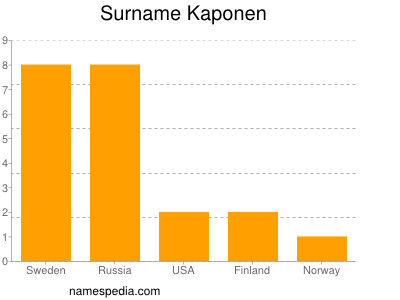 Familiennamen Kaponen