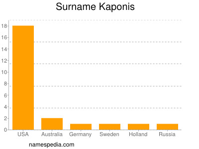 Familiennamen Kaponis