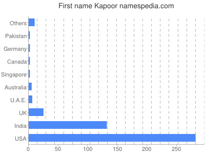 Vornamen Kapoor