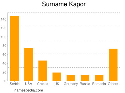 Surname Kapor