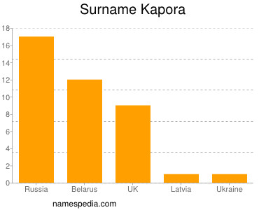 Familiennamen Kapora