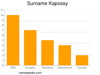 Familiennamen Kapossy