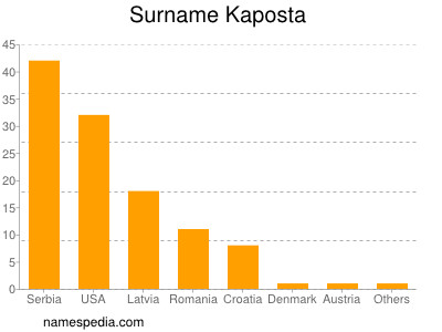 Familiennamen Kaposta