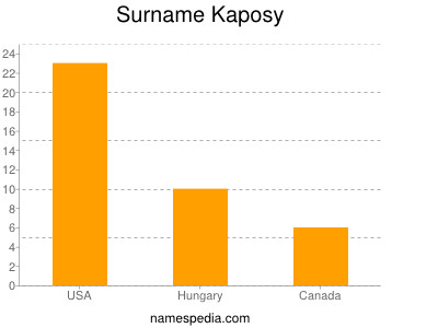 Familiennamen Kaposy