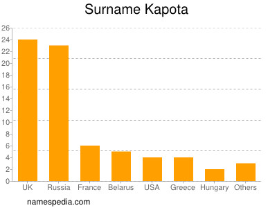 Familiennamen Kapota