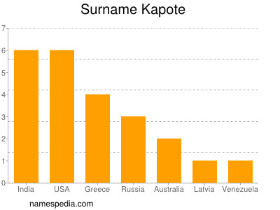 Familiennamen Kapote