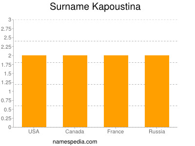 Familiennamen Kapoustina