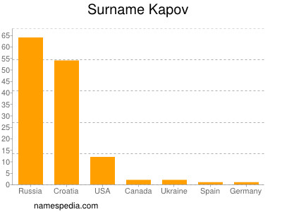 nom Kapov