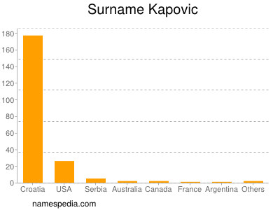 Familiennamen Kapovic