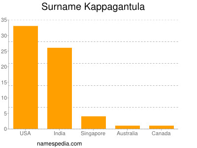 Surname Kappagantula