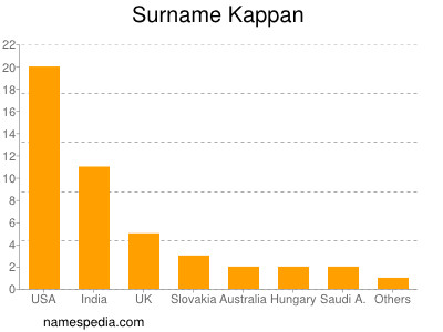 Familiennamen Kappan