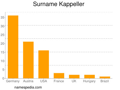 Familiennamen Kappeller