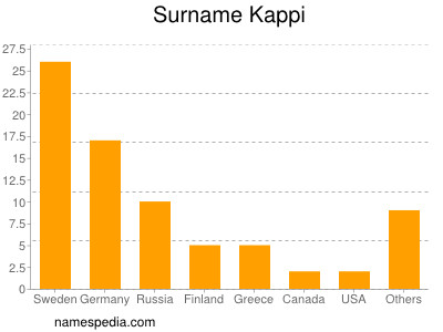 Familiennamen Kappi