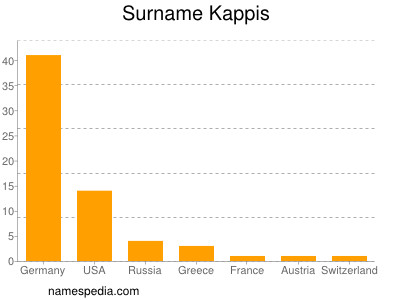 Familiennamen Kappis