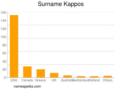 Familiennamen Kappos