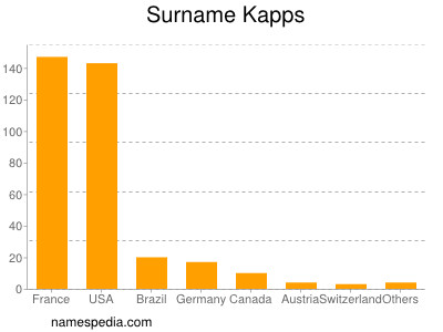 Surname Kapps