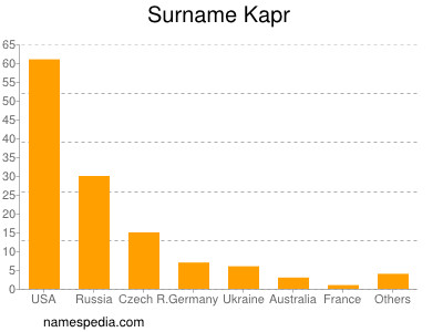 Surname Kapr