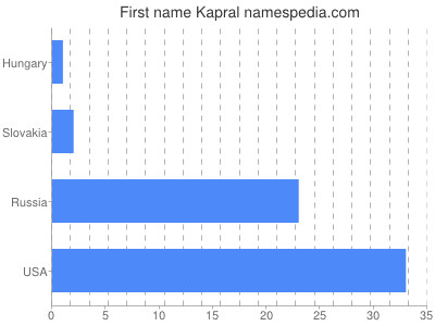 Vornamen Kapral