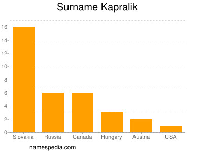 Familiennamen Kapralik