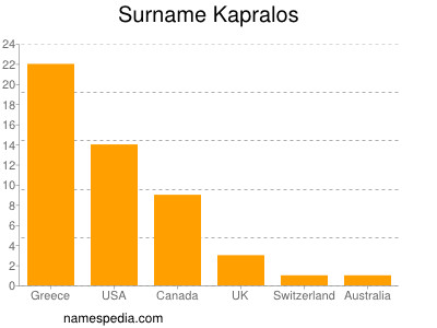 Familiennamen Kapralos