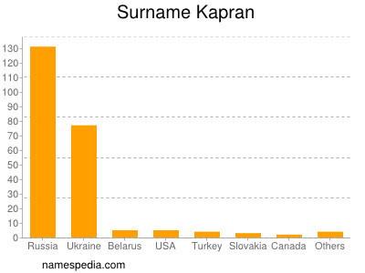 Familiennamen Kapran