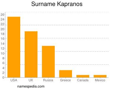 Familiennamen Kapranos