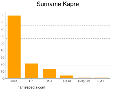 Surname Kapre