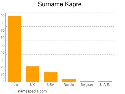 Familiennamen Kapre