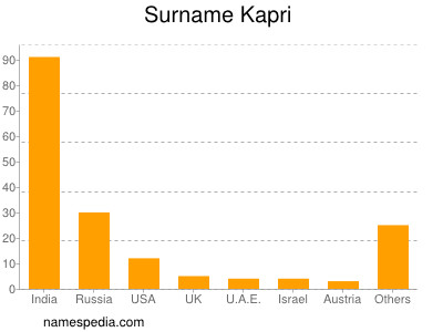 Surname Kapri