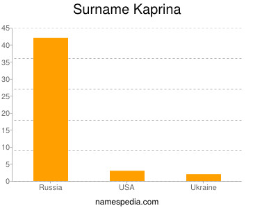 Surname Kaprina