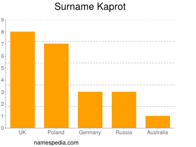 Surname Kaprot