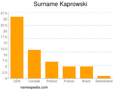 Familiennamen Kaprowski