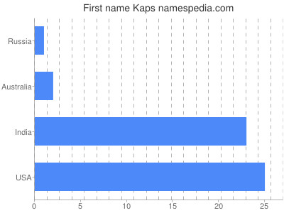 prenom Kaps