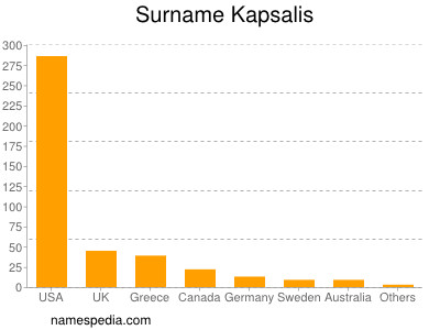 Familiennamen Kapsalis