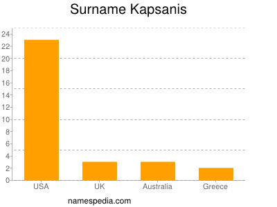 Surname Kapsanis