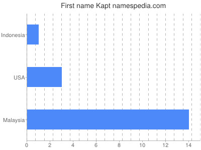 Given name Kapt
