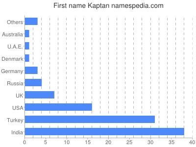 prenom Kaptan