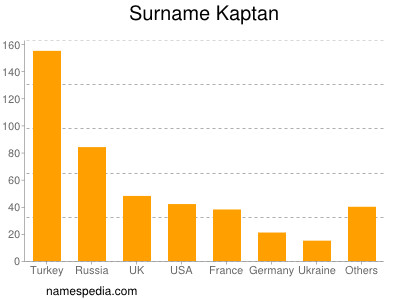 nom Kaptan